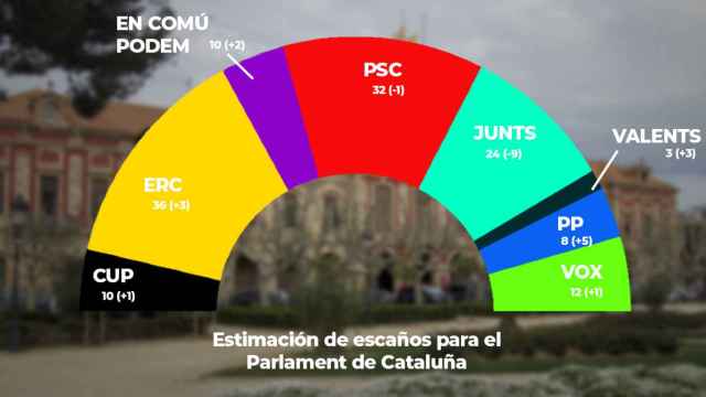 El electopanel indica que ERC ganaría las elecciones catalanas y el independentismo volvería a sumar / CG