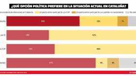Gráfico de la encuesta publicada el domingo 6 de diciembre por 'El Confidencial'.