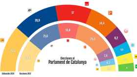 Elecciones al Parlament de Catalunya