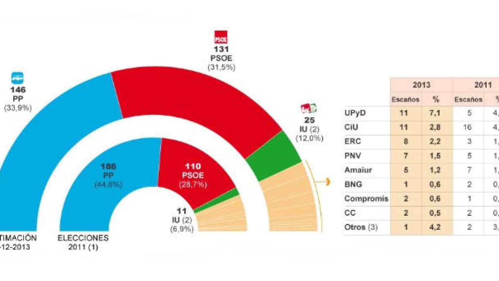 Estimaciones de voto para una elecciones generales en base a las encuestas de los últimos meses
