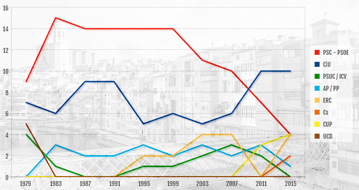Resultados en escaños de las elecciones locales en la ciudad de Girona desde 1979 / CG