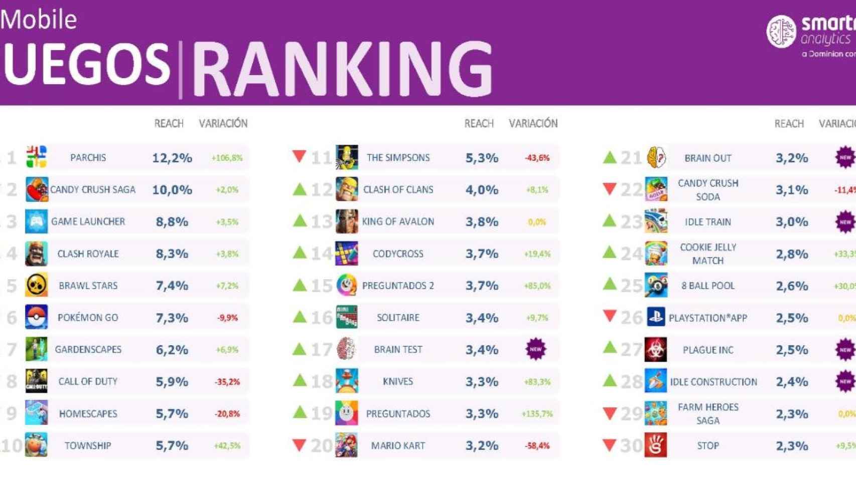 Ranking de los juegos online preferidos durante el confinamiento