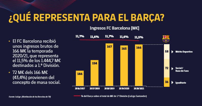 Los ingresos del FC Barcelona por los derechos televisivos de la Liga / FCB