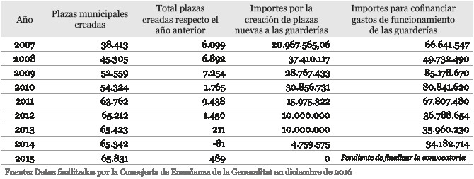 Evolución del gasto de la Generalitat en guarderías / CG