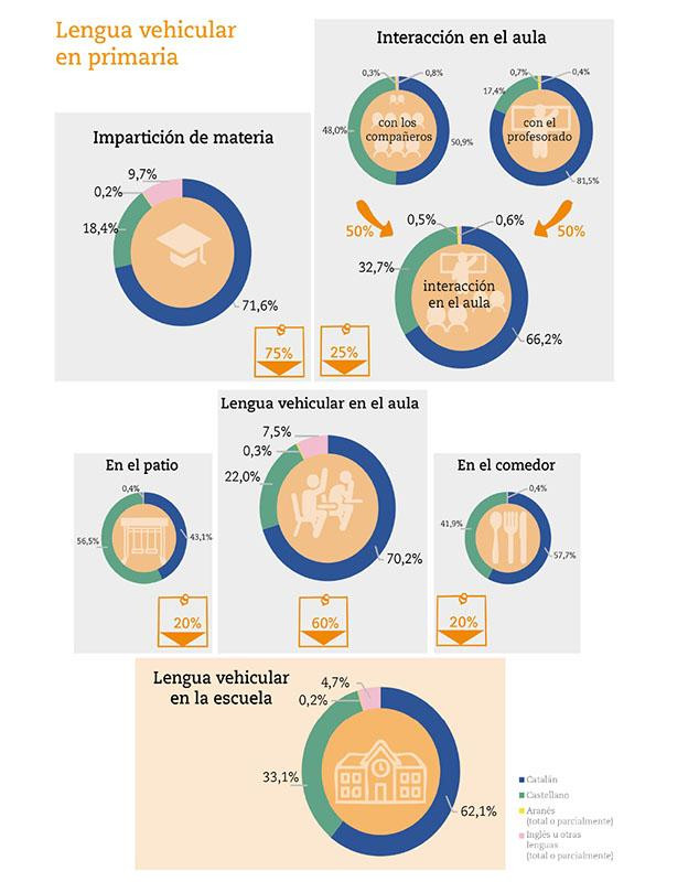La lengua vehicular en primaria en las escuelas catalanas, según el informe del Síndic de Greuges
