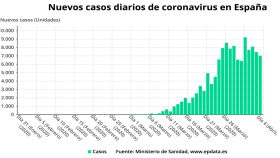 Gráfico de la evolución de los nuevos contagios de coronavirus / EUROPA PRESS