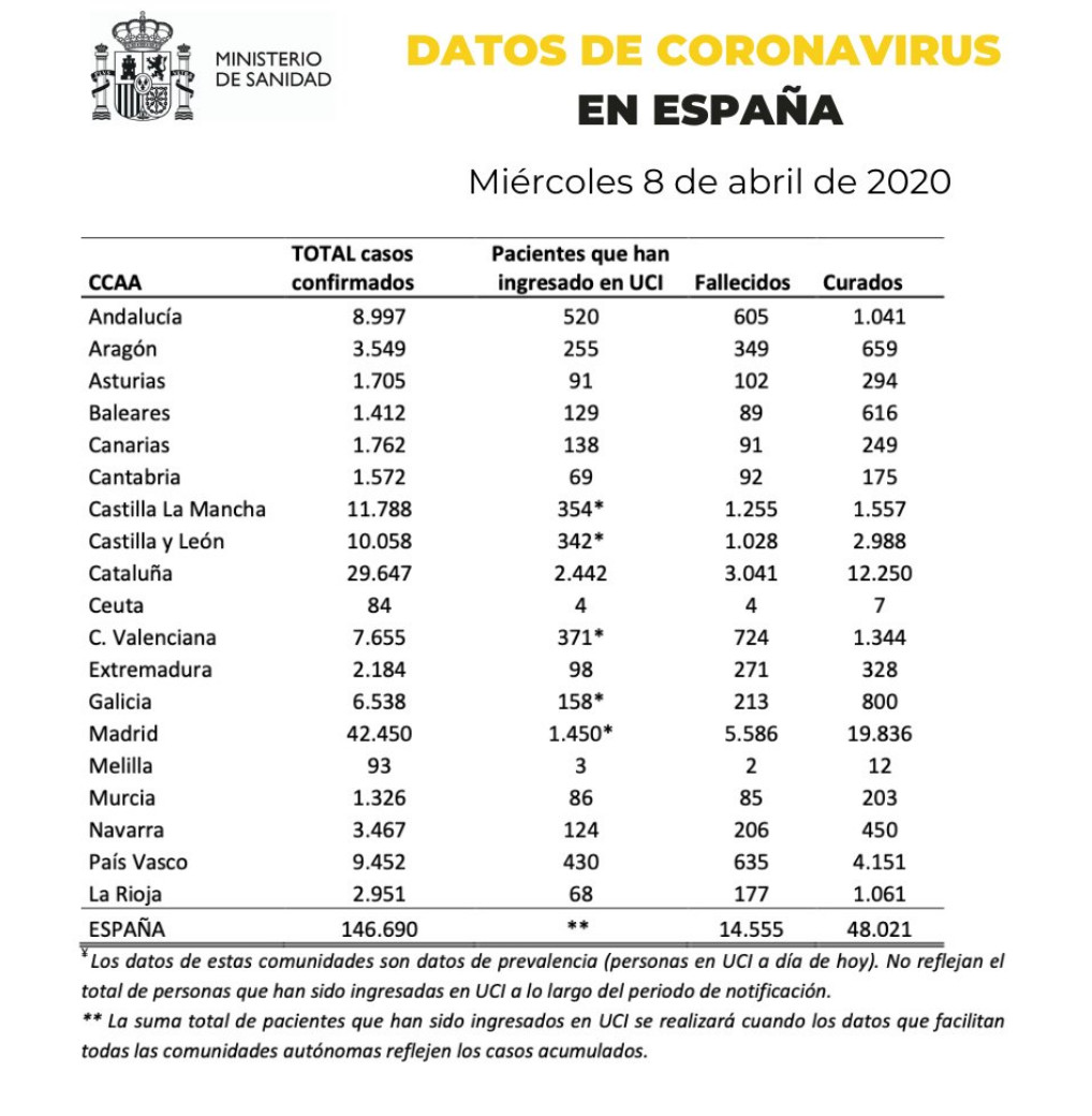 Datos de coronavirus del miércoles 8 de abril por comunidades / SANIDAD