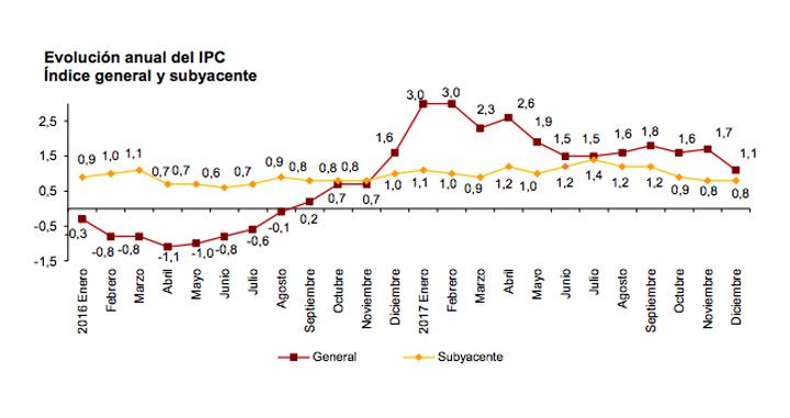 Evolución del IPC en España en 2017 / INE