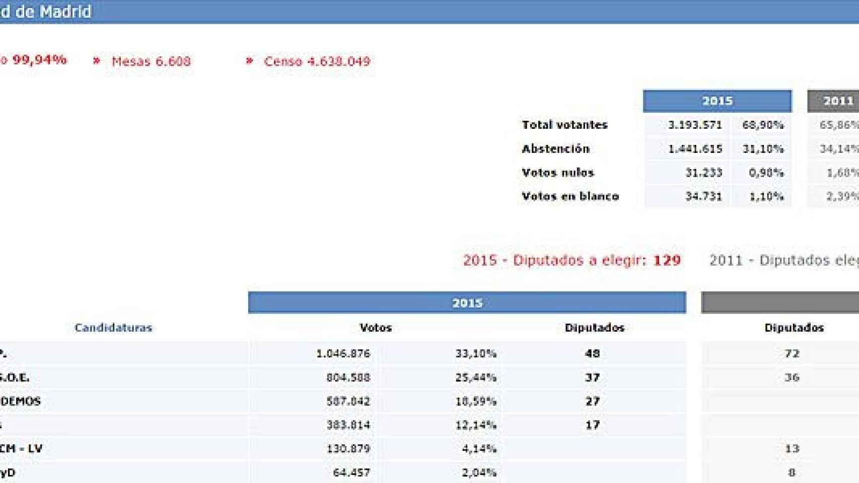 Resultados de las elecciones autonómicas en la Comunidad de Madrid