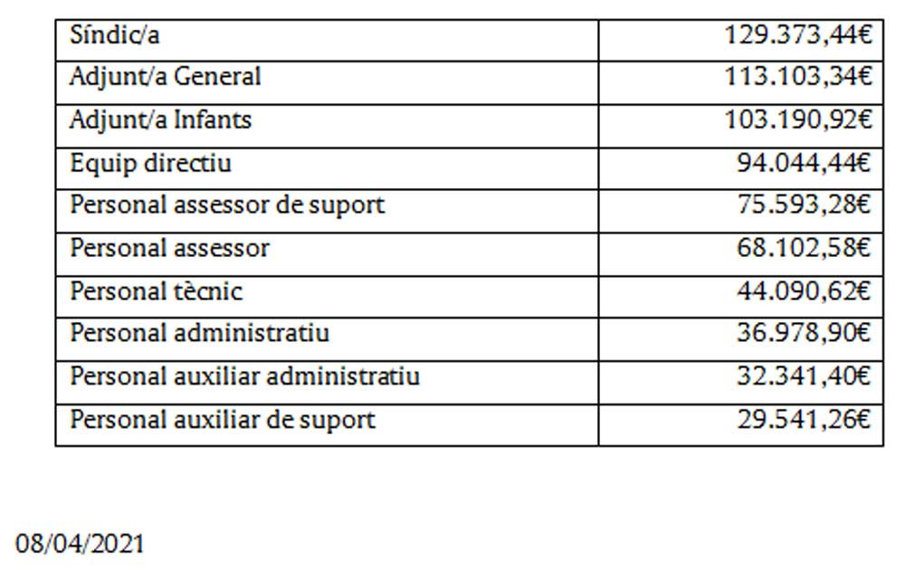 Retribuciones del Síndic de Greuges de Cataluña, según datos actualizados el pasado abril / SINDIC.CAT