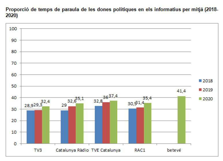 Evolución del tiempo de palabra de las mujeres políticas en los medios de comunicación catalanes / CAC