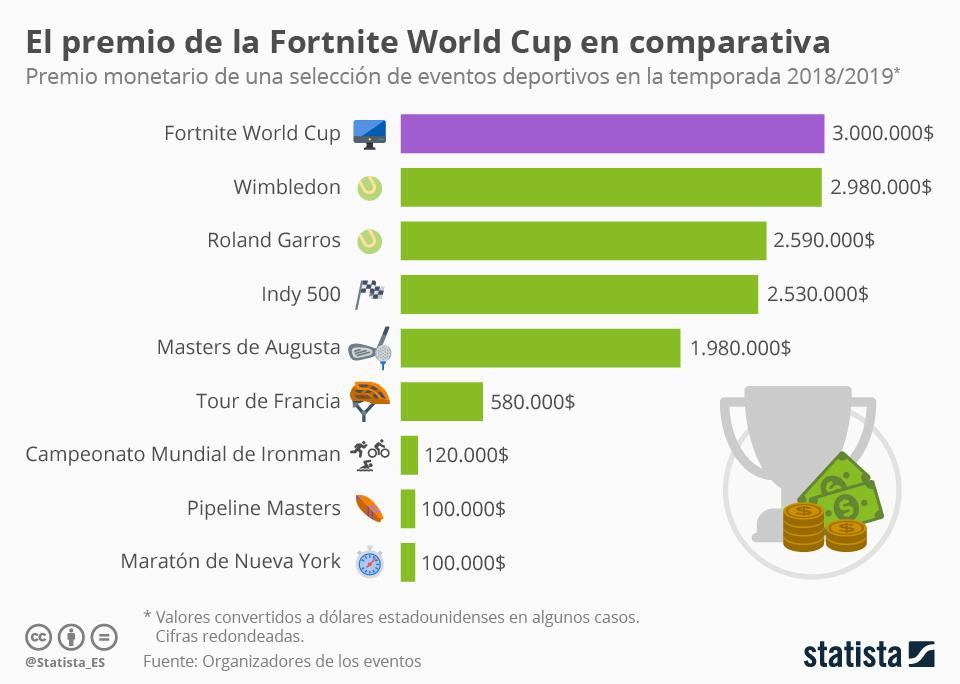 Comparativa de la dotación económica del campeón de Fortnite y algunas de las principales competiciones deportivas /CREATIVE COMMONS - STATISTA