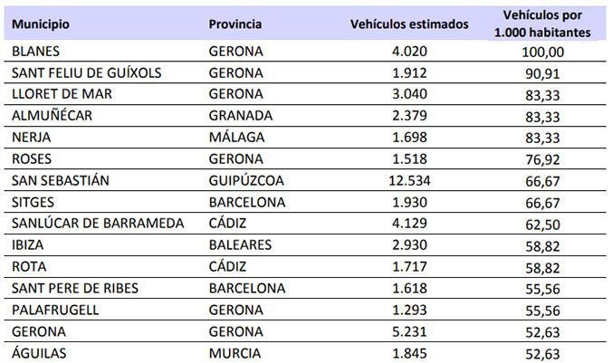 Los 15 municipios con más escúteres en España / ESTAMOS SEGUROS