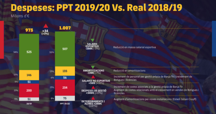 Los gastos del Barça en 2019 y el presupuesto de gastos en 2020 / FCB