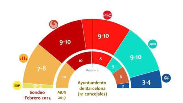 Encuesta de TargetPoint sobre las elecciones municipales en Barcelona DE 2023 / TARGETPOINT
