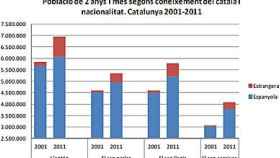Inmersión lingüística obligatoria: Evolución del conocimiento del catalán en Cataluña entre 2001 y 2011 / IDESCAT