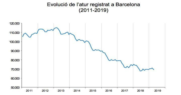 Evolución del paro en la ciudad / Departamento de Estadística del Ayuntamiento de Barcelona