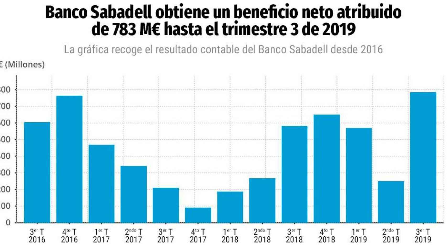 Banco Sabadell obtiene un beneficio neto atribuido  de 783 M€
