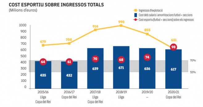 Evolución de los salarios deportivos del Barça: la masa salarial / FC Barcelona