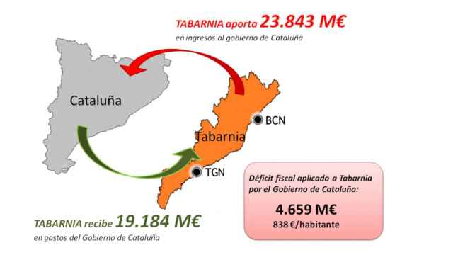 Tabarnia recrimina a Cataluña un déficit fiscal de más de 4.000 millones