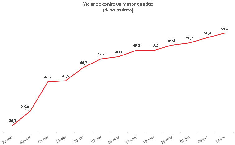 Aumento de las peticiones de ayuda de menores víctimas de violencia / ANAR