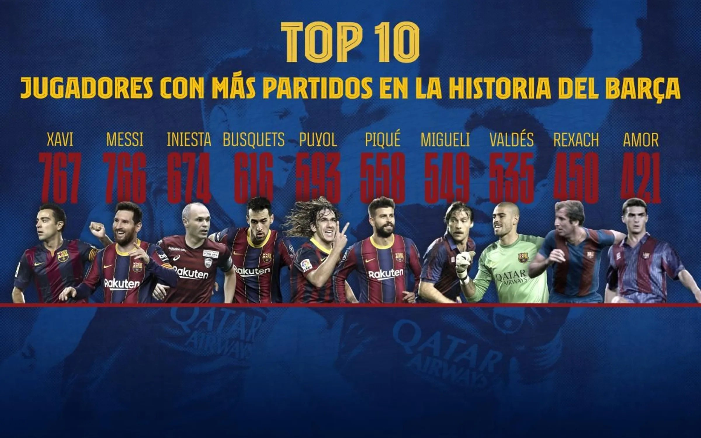 Top10 de futbolistas con más partidos del Barça | FCB