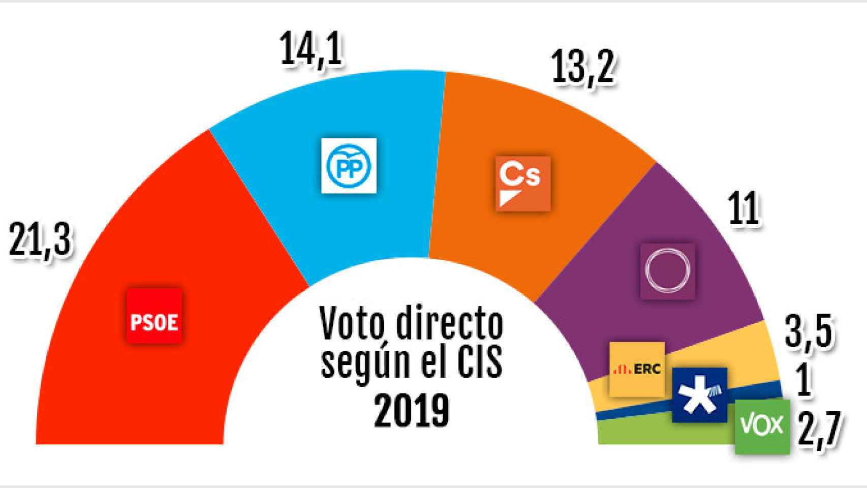 Voto directo según el CIS, enero 2019 / CG
