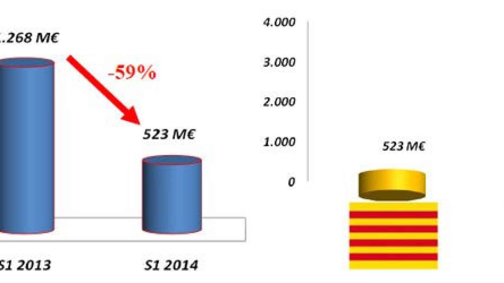 Comparatitva de la inversión extranjera recibida en Cataluña el primer semestre de 2013 respecto al de 2014; y su equiparación con la Comunidad de Madrid