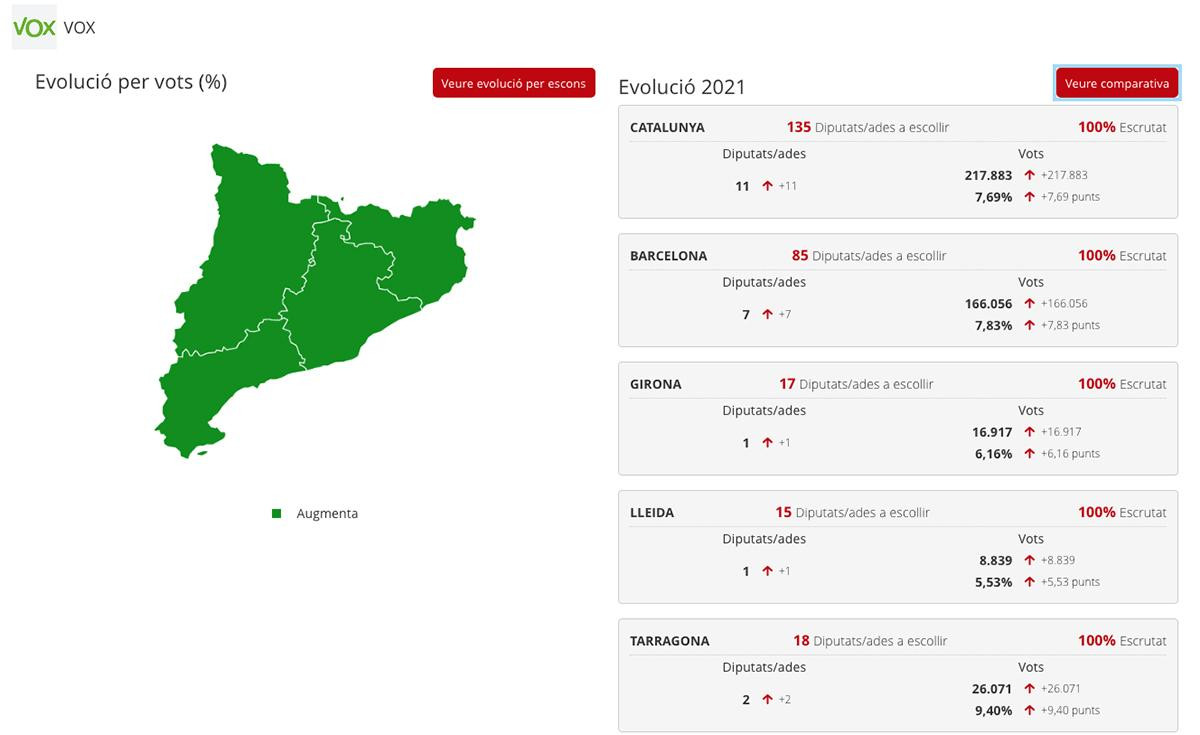 Resultados de Vox en las elecciones catalanas del 14F