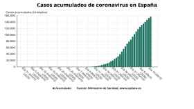 Gráfico con la evolución del coronavirus en España durante las últimas semanas / EUROPA PRESS