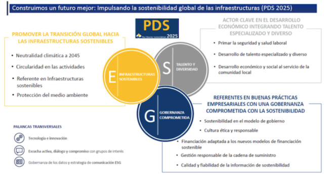 Gráfico del Plan Director Sostenibilidad 2025 del Grupo ACS