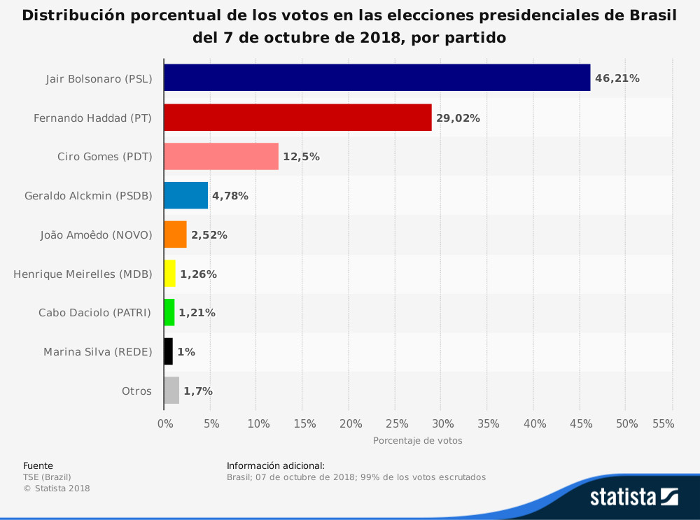 statistic id921438 elecciones presidenciales brasilenas de 2018  distribucion de votos por partido