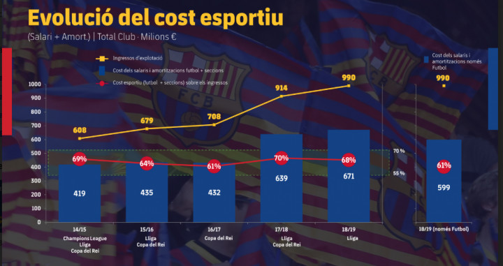 Evolución de los gastos deportivos del Barça / FC Barcelona
