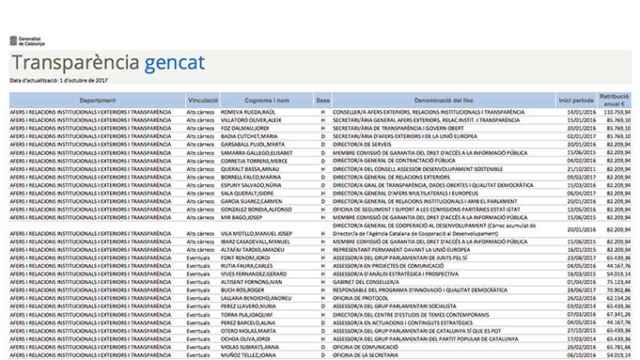 Los sueldos de los altos cargos de la Generalitat cesados / CG