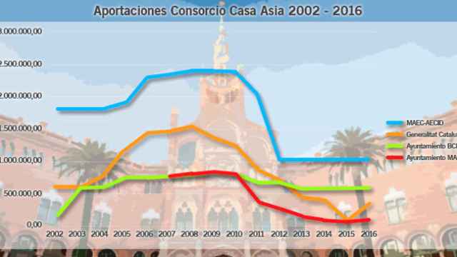 Aportaciones Consorcio Casa Asia 2002 - 2016