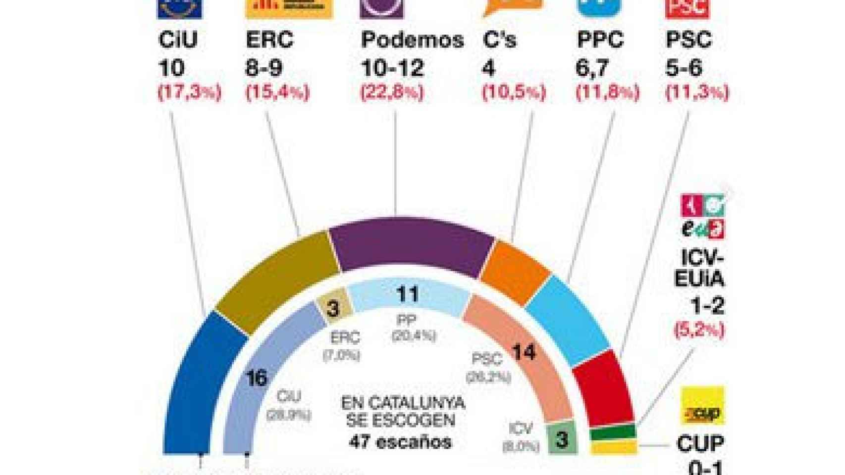 Sondeo de GESOP sobre unas elecciones generales en Cataluña