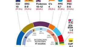 Sondeo de GESOP sobre unas elecciones generales en Cataluña