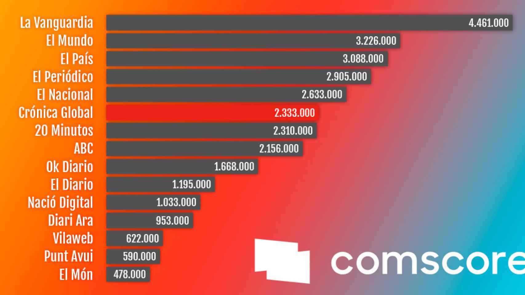 Audiencia digital en Cataluña en julio de 2019 / COMSCORE - CG