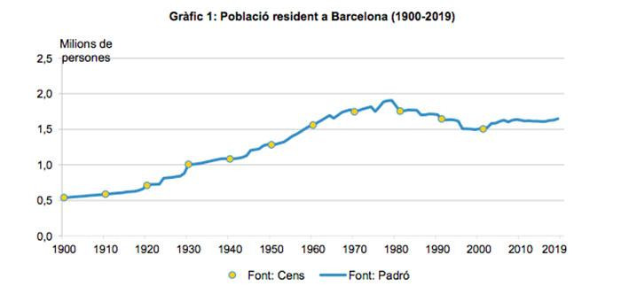 Evolución de la población residente en Barcelona / AJUNTAMENT