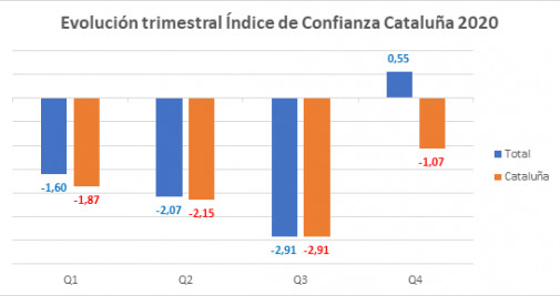Evolución del índice de confianza de Cataluña / JP MORGAN