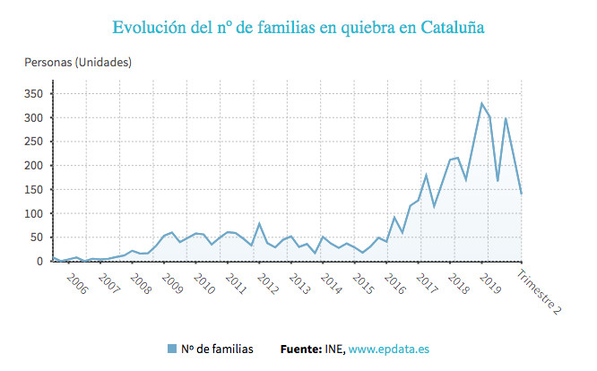 Evolución del número de familias en quiebra en Cataluña / EUROPA PRESS