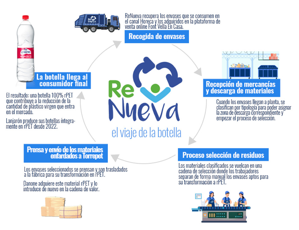 Infografia del proyecto ReNueva / DANONE