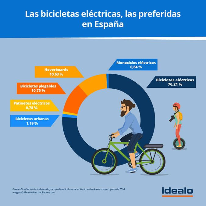 Así se reparte la demanda de transportes sostenibles en España / IDEALO