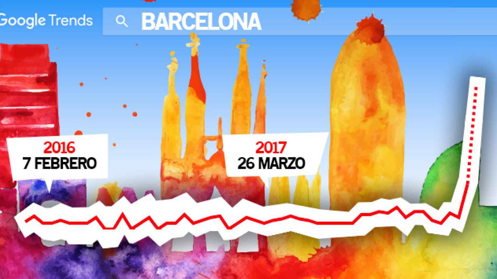 Vista de la ciudad de Barcelona con un gráfico de Google Trends el impacto on line de la huelga en El Prat / CG