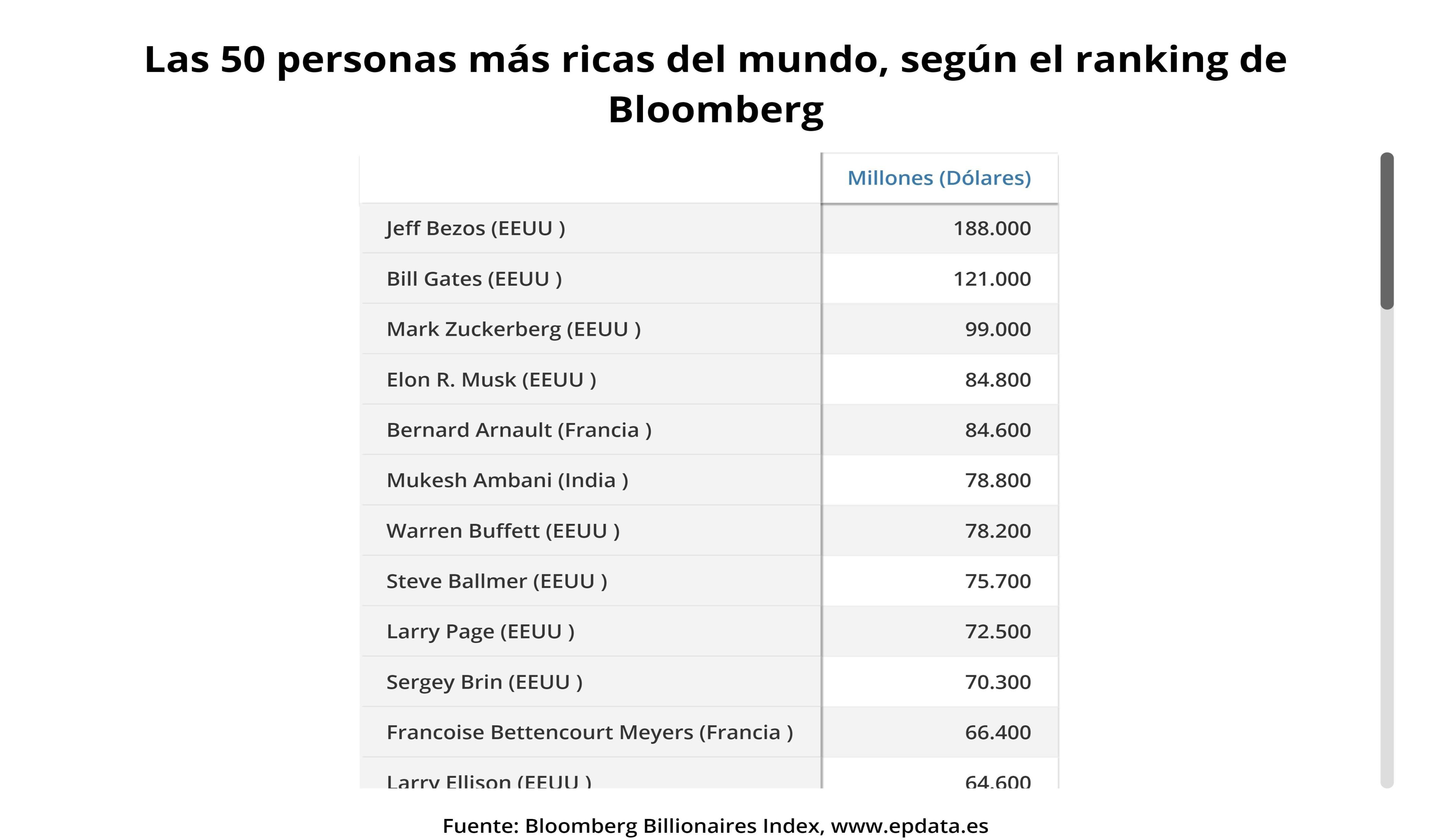 Lista de las 50 personas más ricas del mundo de Bllomberg