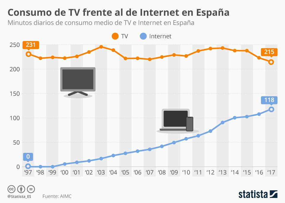 Consumo tv internet