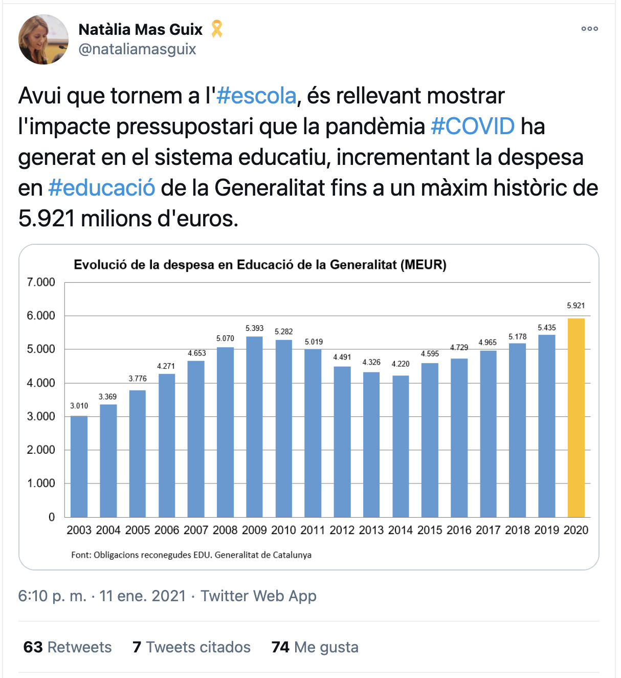 Evolución del gasto educativo de la Generalitat / TWITTER