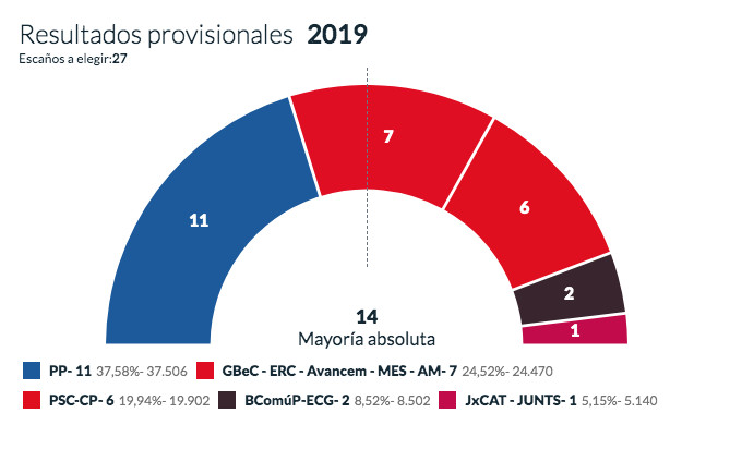 Resultados de las elecciones municipales del 26M en Badalona