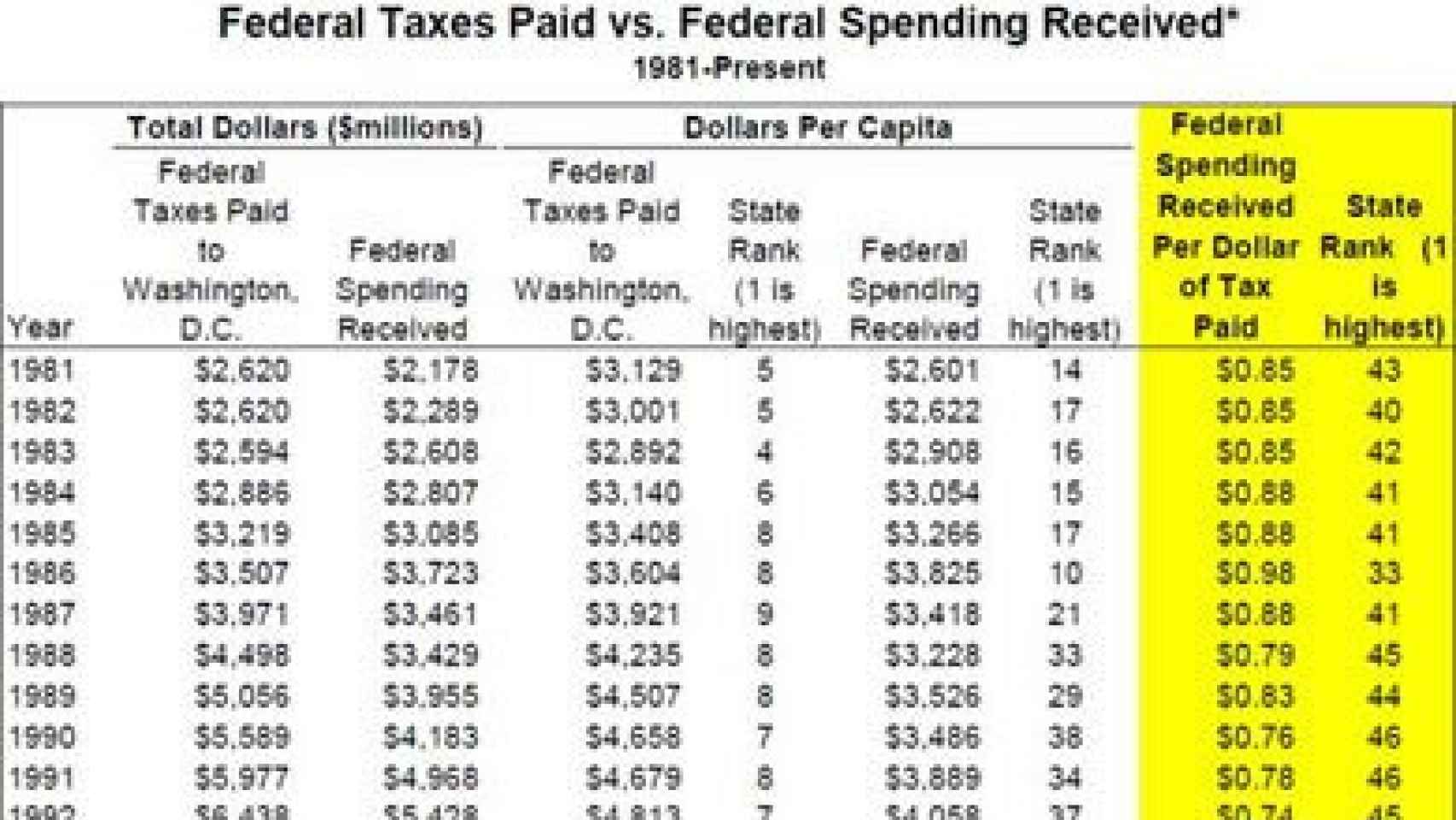 Balanza fiscal del Estado de Nevada respecto al Gobierno Federal de EEUU