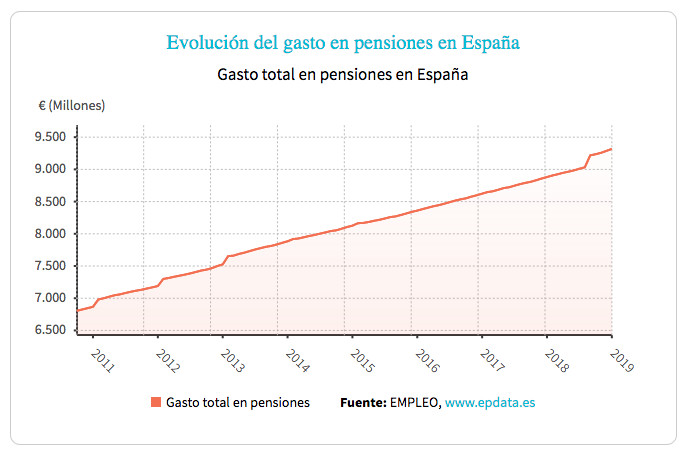 Evolución del gasto en pensiones en España / EUROPA PRESS
